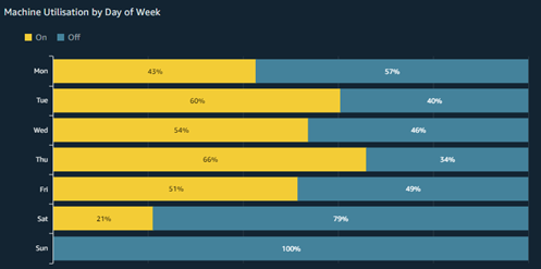 Machine Utilisation by the Day of the Week Machine Utilisation by the Day of the Week