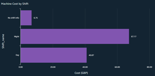 cost by shift